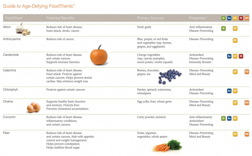 FoodTrients Chart